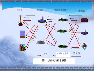 供應(yīng)鏈管理 戰(zhàn)略、挑戰(zhàn)與未來趨勢(shì)